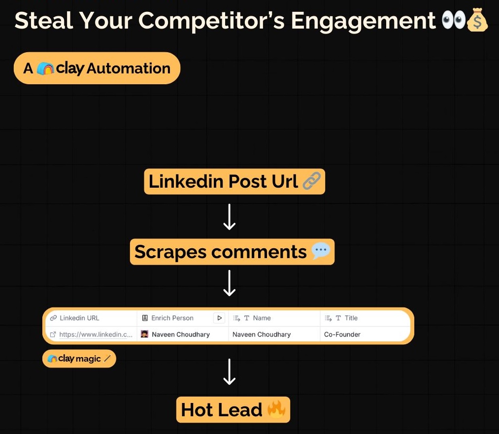 LinkedIn Engagement to Lead Data Preview