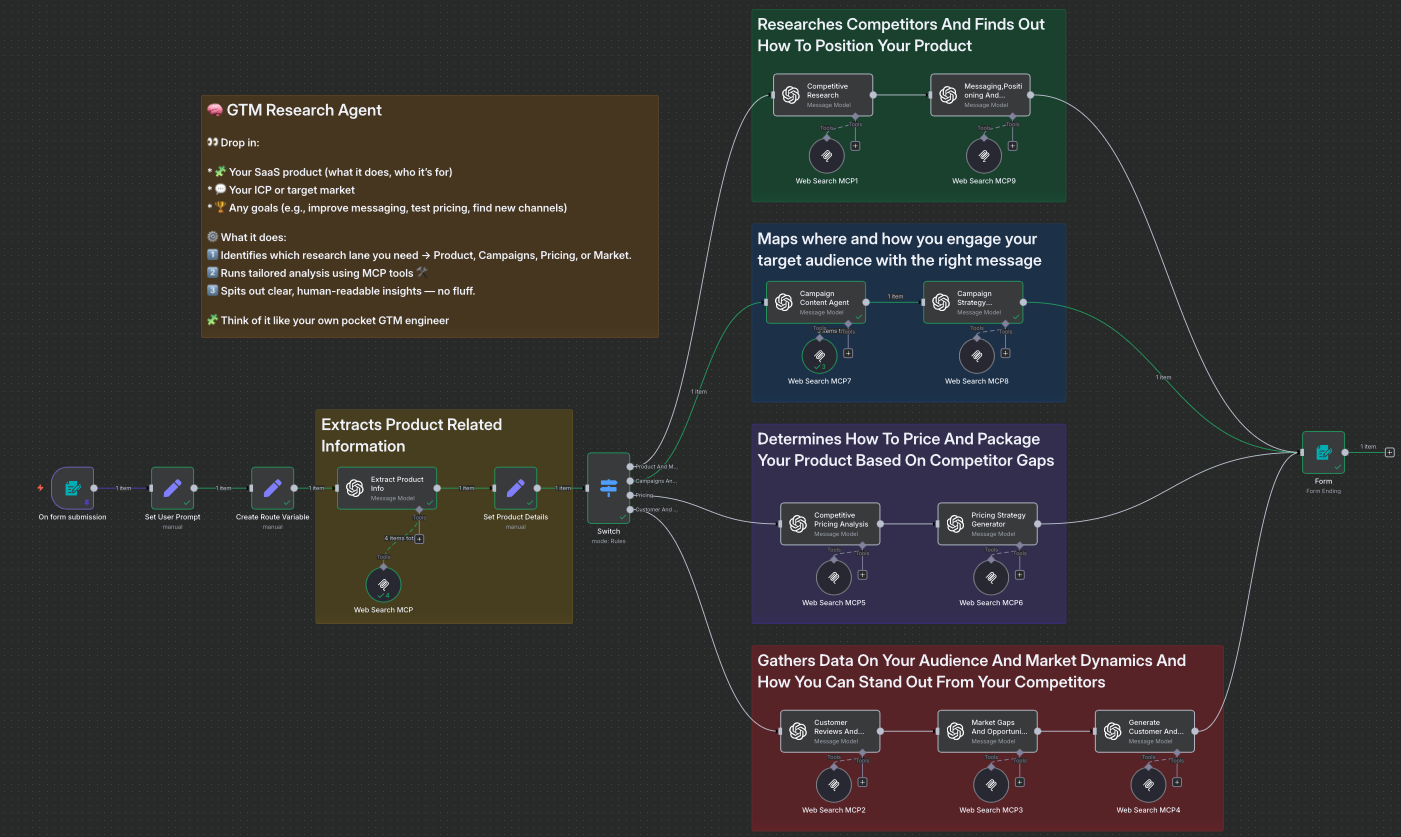 GTM Workflow Overview